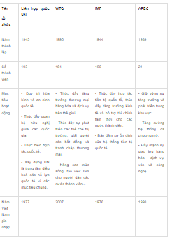 Giải Địa lí 11 Kết nối tri thức Bài 4: Một số tổ chức quốc tế và khu vực, an ninh toàn cầu