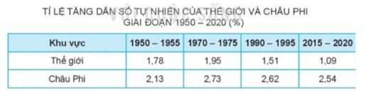 Giải Địa lí 7 Kết nối tri thức Bài 10: Đặc điểm dân cư, xã hội Châu Phi