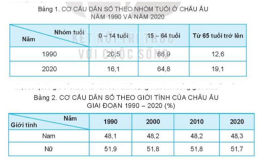 Giải Địa lí 7 Kết nối tri thức Bài 2: Đặc điểm dân cư, xã hội Châu Âu