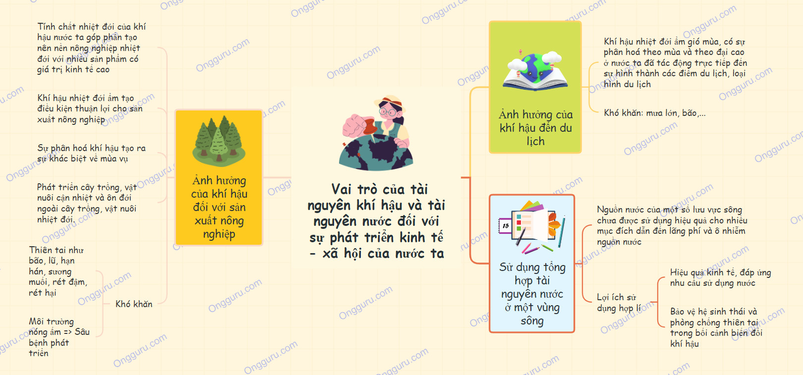 Sơ đồ tư duy Địa Lí 8 Kết nối tri thức Bài 7: Vai trò của tài nguyên khí hậu và tài nguyên nước đối với sự phát triển kinh tế - xã hội của nước ta