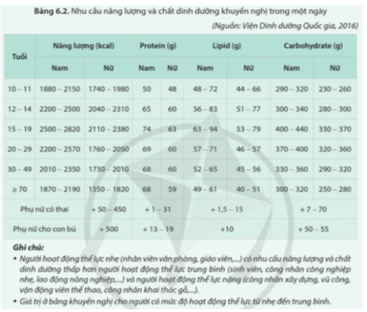 Giải Sinh học 11 Cánh diều Bài 6: Dinh dưỡng và tiêu hóa ở động vật