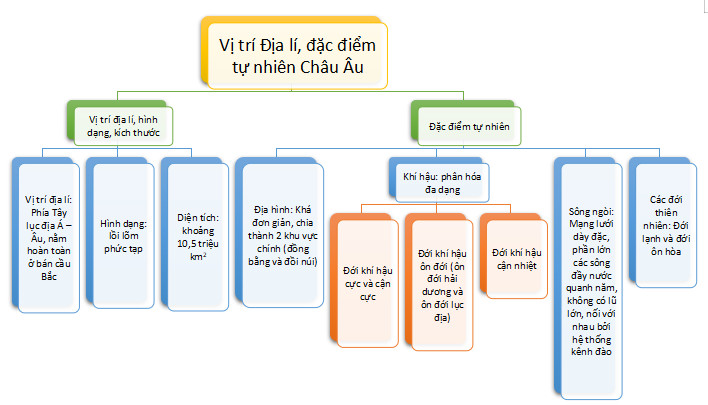 Địa lí 7 Kết nối tri thức Bài 1: Vị trí đặc điểm tự nhiên Châu Âu (Giải, Sơ đồ tư duy, Trắc nghiệm)