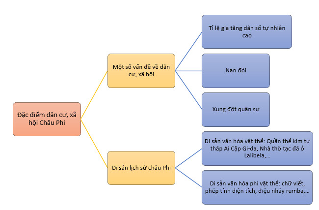 Địa lí 7 Kết nối tri thức Bài 10: Đặc điểm dân cư, xã hội Châu Phi (Giải, Sơ đồ tư duy, Trắc nghiệm)