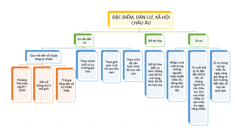 Địa lí 7 Kết nối tri thức Bài 2: Đặc điểm dân cư, xã hội Châu Âu (Giải, Sơ đồ tư duy, Trắc nghiệm)