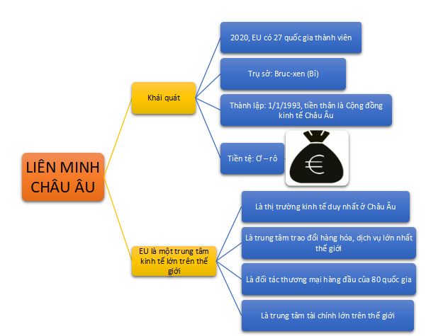 Địa lí 7 Kết nối tri thức Bài 4: Khái quát về liên minh Châu Âu (Giải, Sơ đồ tư duy, Trắc nghiệm)