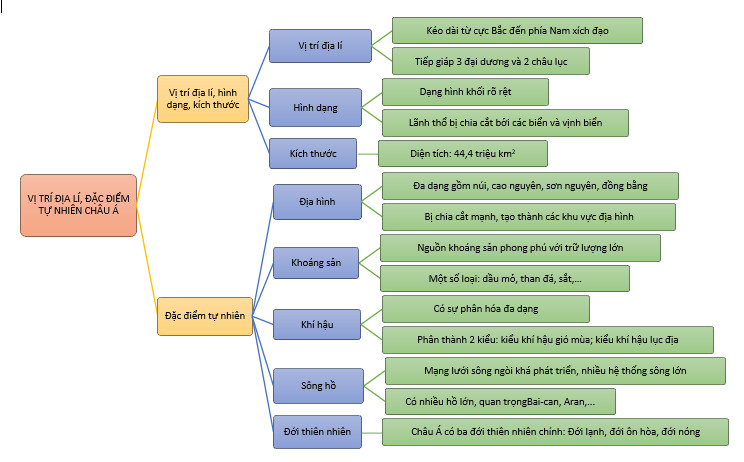 Địa lí 7 Kết nối tri thức Bài 5: Vị trí địa lí, đặc điểm tự nhiên Châu Á (Giải, Sơ đồ tư duy, Trắc nghiệm)