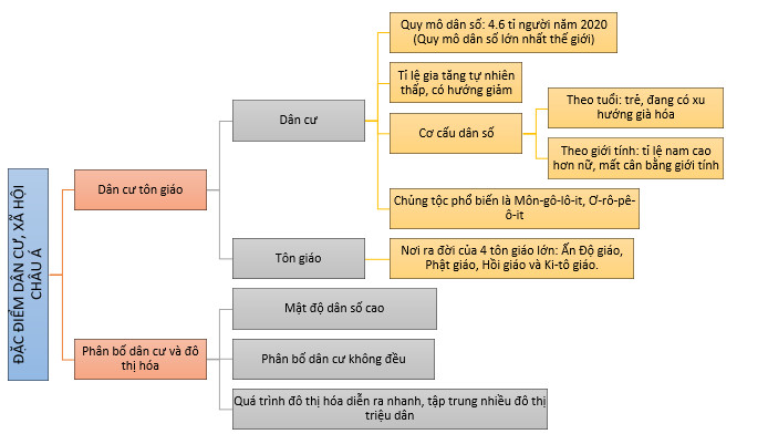 Địa lí 7 Kết nối tri thức Bài 6: Đặc điểm dân cư, xã hội Châu Á (Giải, Sơ đồ tư duy, Trắc nghiệm)