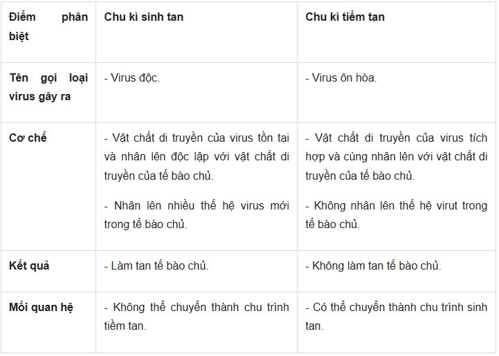 Sinh học 10 Kết nối tri thức Bài 24: Khái quát về virus (Giải, Sơ đồ tư duy, Trắc nghiệm)