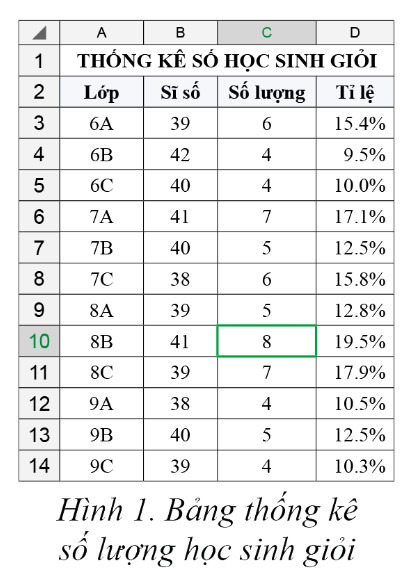 Hoạt động trang 23 Tin học 8: Hãy thiết lập tính năng sắp xếp và lọc dữ liệu cho bảng dữ liệu trong Hình 1