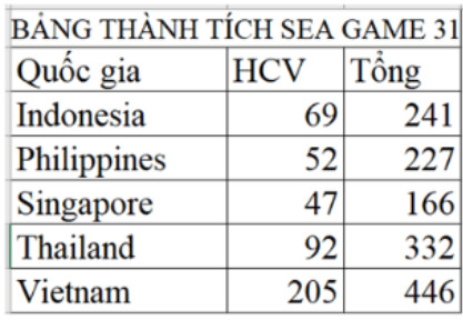 Hoạt động trang 30 Tin học 8: Tạo bảng số liệu Thành tích SEA Games 31 như trong Hình 2. Tiếp đến, chọn toàn bộ bảng (khối ô A2:C7) rồi nhấn tổ hợp phím Alt+F1 để thu được biểu đồ cột tương tự như trong Hình 3