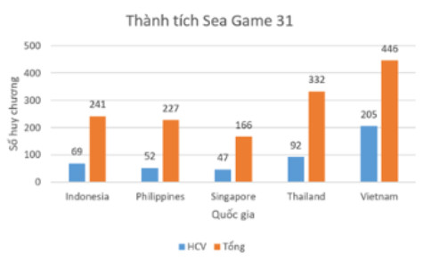 Hoạt động trang 30 Tin học 8: Tạo bảng số liệu Thành tíach SEA Games 31 như trong Hình 2. Tiếp đến, chọn toàn bộ bảng (khối ô A2:C7) rồi nhấn tổ hợp phím Alt+F1 để thu được biểu đồ cột tương tự như trong Hình 3