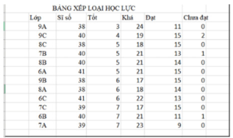 Luyện tập trang 28 Tin học 8: Em hãy thực hiện sắp xếp các lớp ở bảng dữ liệu trong Hình 2 theo thứ tự tăng dần của số lượng học sinh xếp loại học lực Tốt, rồi tới Khá và sau cùng là Đạt.