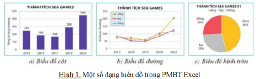 Luyện tập trang 31 Tin học 8: Em hãy quan sát biểu đồ trong Hình 1b và cho biết: 1) Trong biểu đồ có mấy chuỗi dữ liệu? Ý nghĩa của mỗi chuỗi dữ liệu đó là gì?