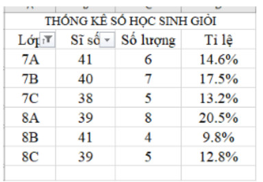 Vận dụng trang 25 Tin học 8: Sử dụng trang tính với bảng dữ liệu trong Hình 1, hãy thực hiện các công việc sau: Lọc theo điều kiện để hiển thị chỉ các lớp khối 7 và khối 8.